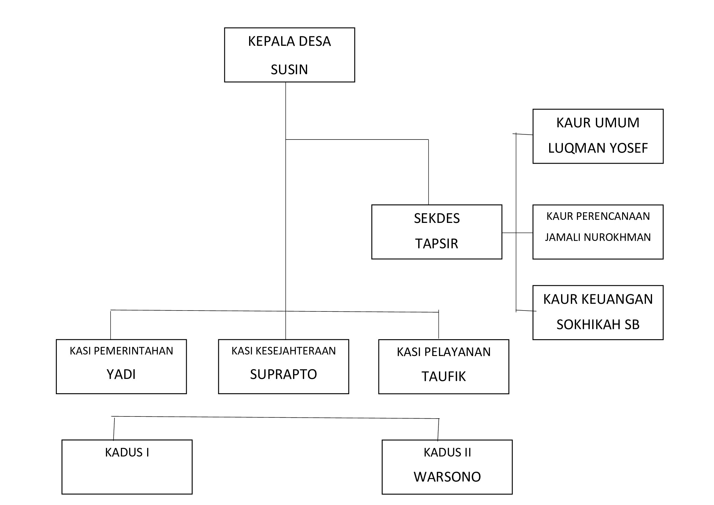 Struktur Organisasi Desa Tegongan